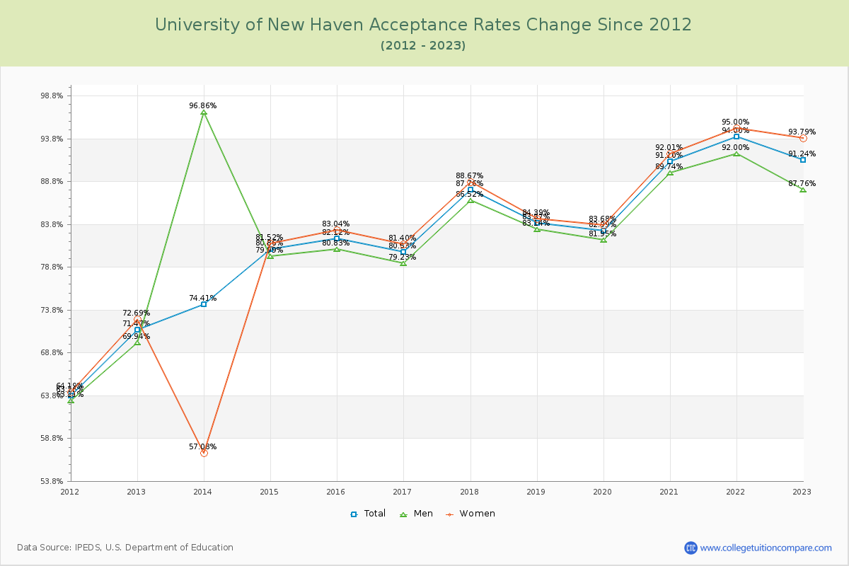 University of New Haven Acceptance Rate Changes Chart