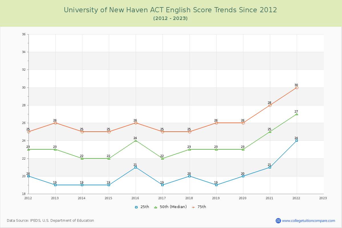 University of New Haven ACT English Trends Chart
