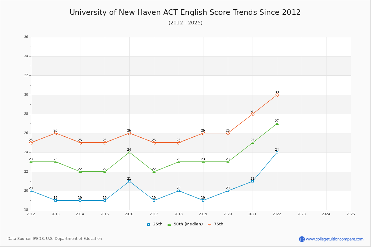 University of New Haven ACT English Trends Chart