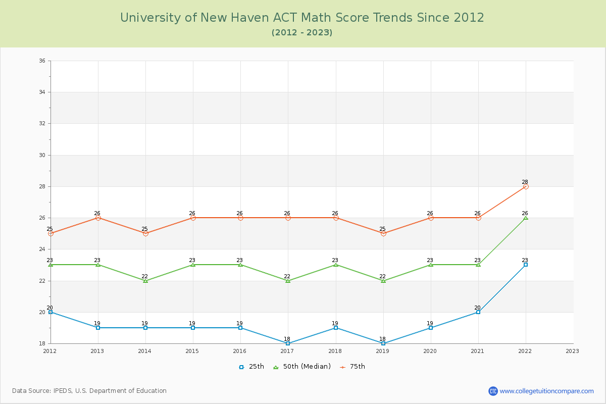 University of New Haven ACT Math Score Trends Chart