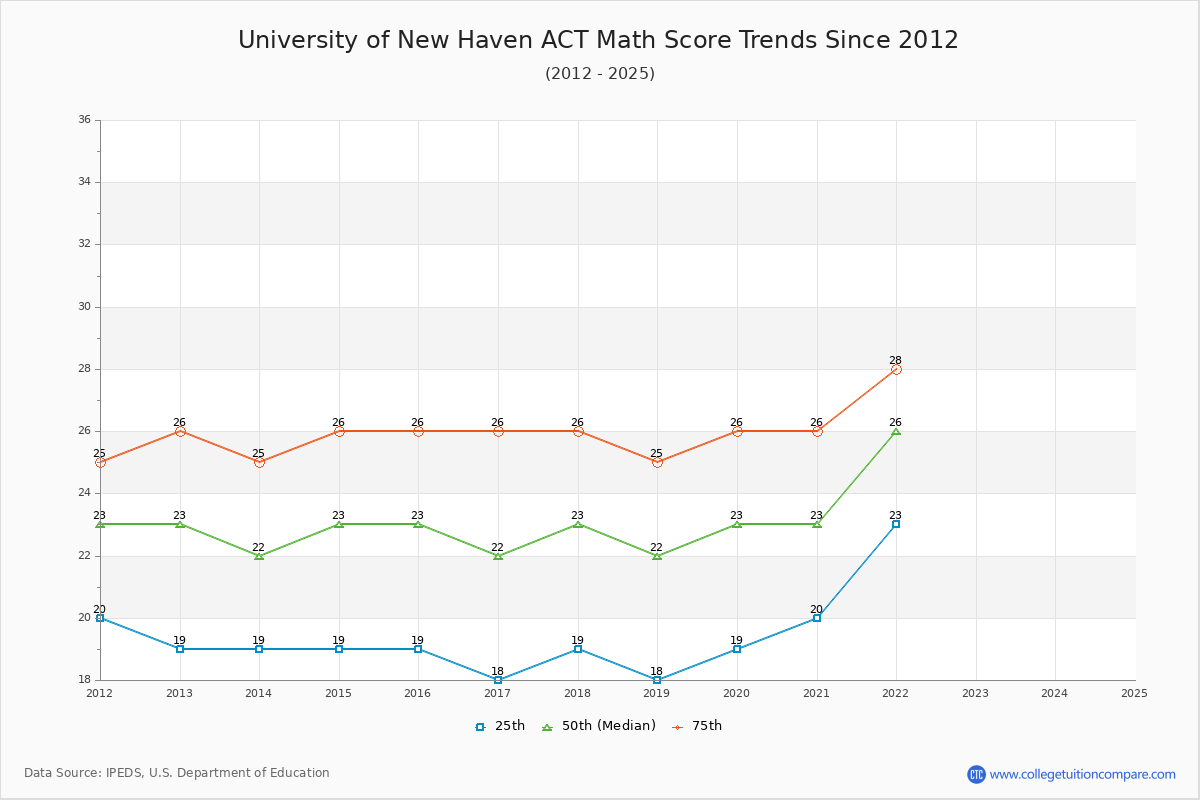 University of New Haven ACT Math Score Trends Chart