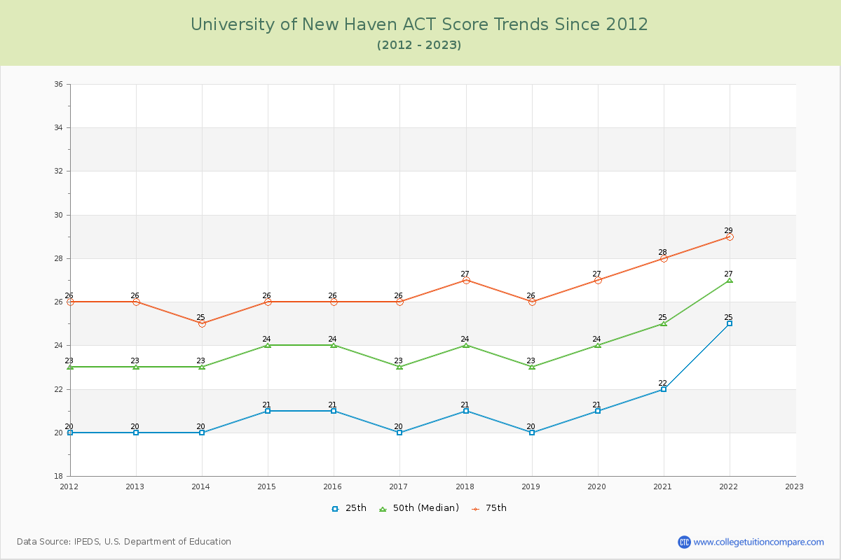University of New Haven ACT Score Trends Chart