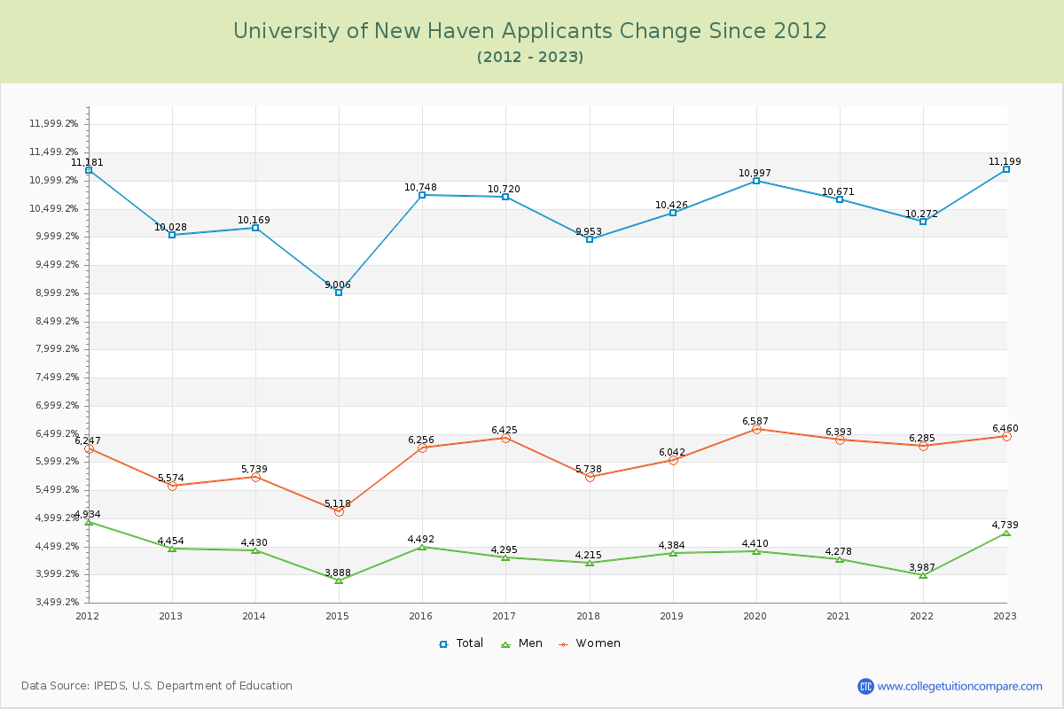 University of New Haven Number of Applicants Changes Chart