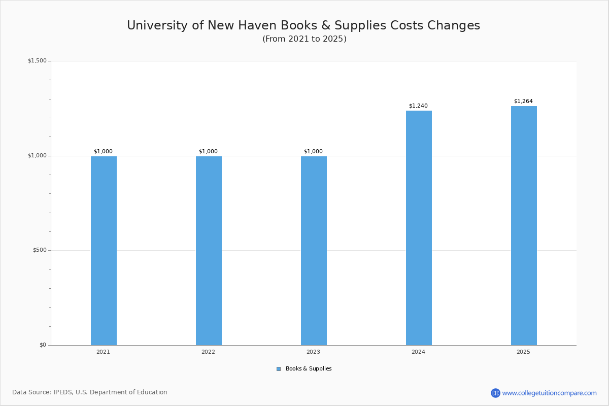 University of New Haven Tuition & Fees, Net Price