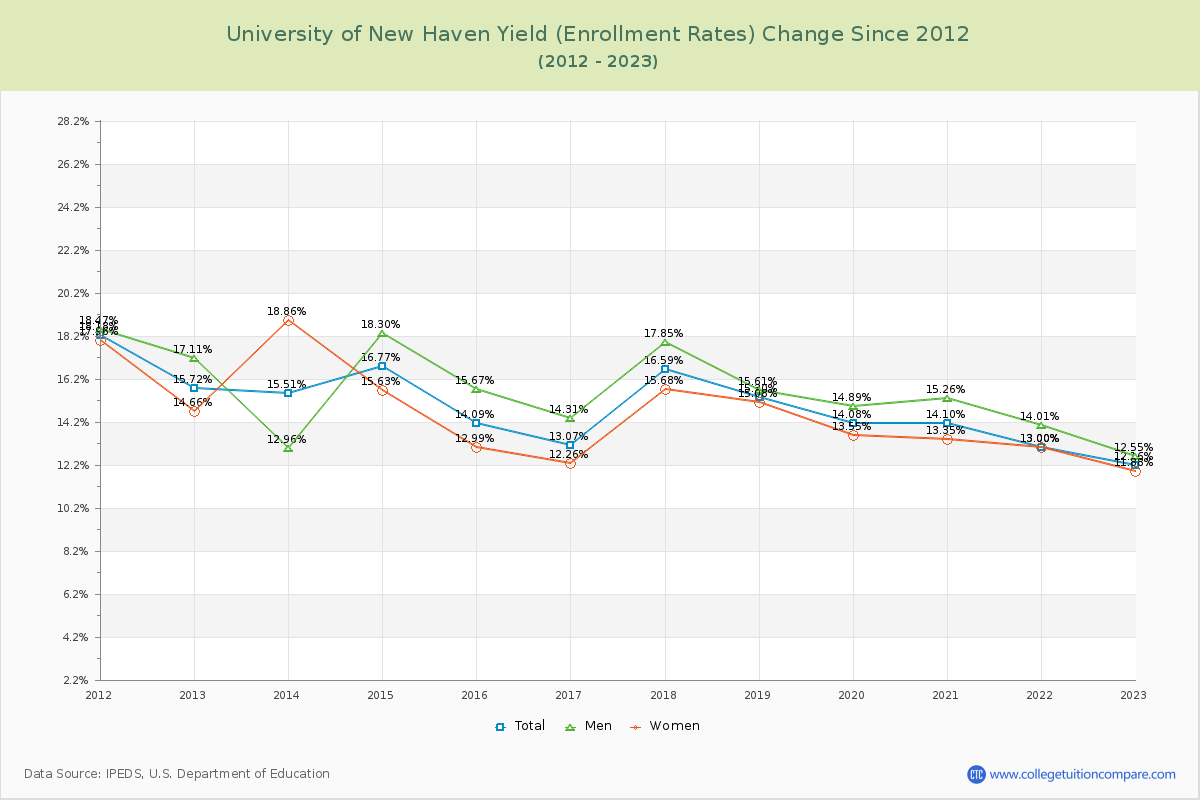 University of New Haven Yield (Enrollment Rate) Changes Chart