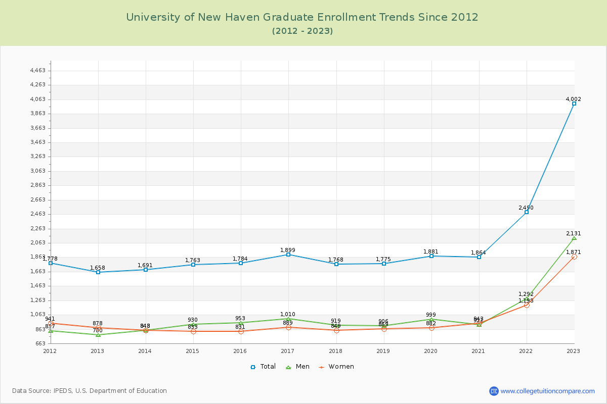 University of New Haven Graduate Enrollment Trends Chart
