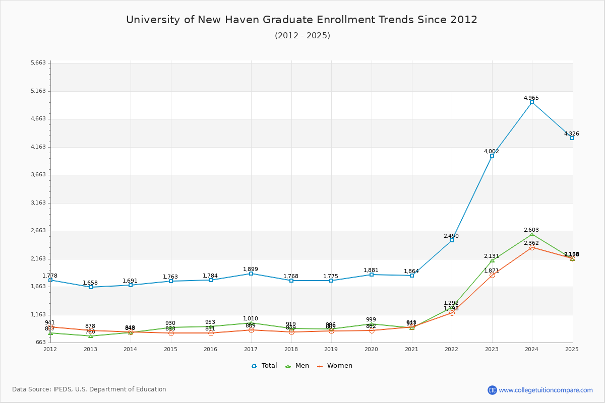 University of New Haven Graduate Enrollment Trends Chart