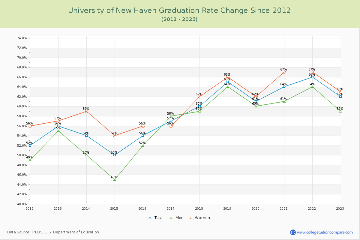 University of New Haven Graduation Rate Changes Chart