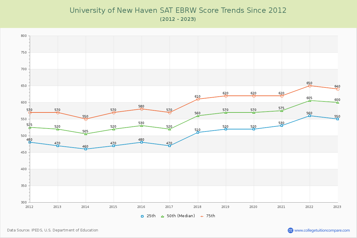 University of New Haven SAT EBRW (Evidence-Based Reading and Writing) Trends Chart