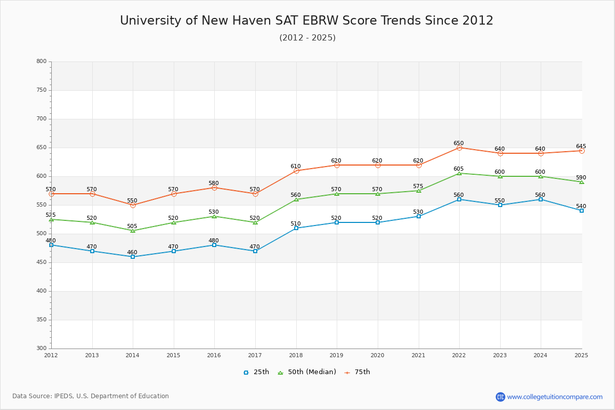 University of New Haven SAT EBRW (Evidence-Based Reading and Writing) Trends Chart
