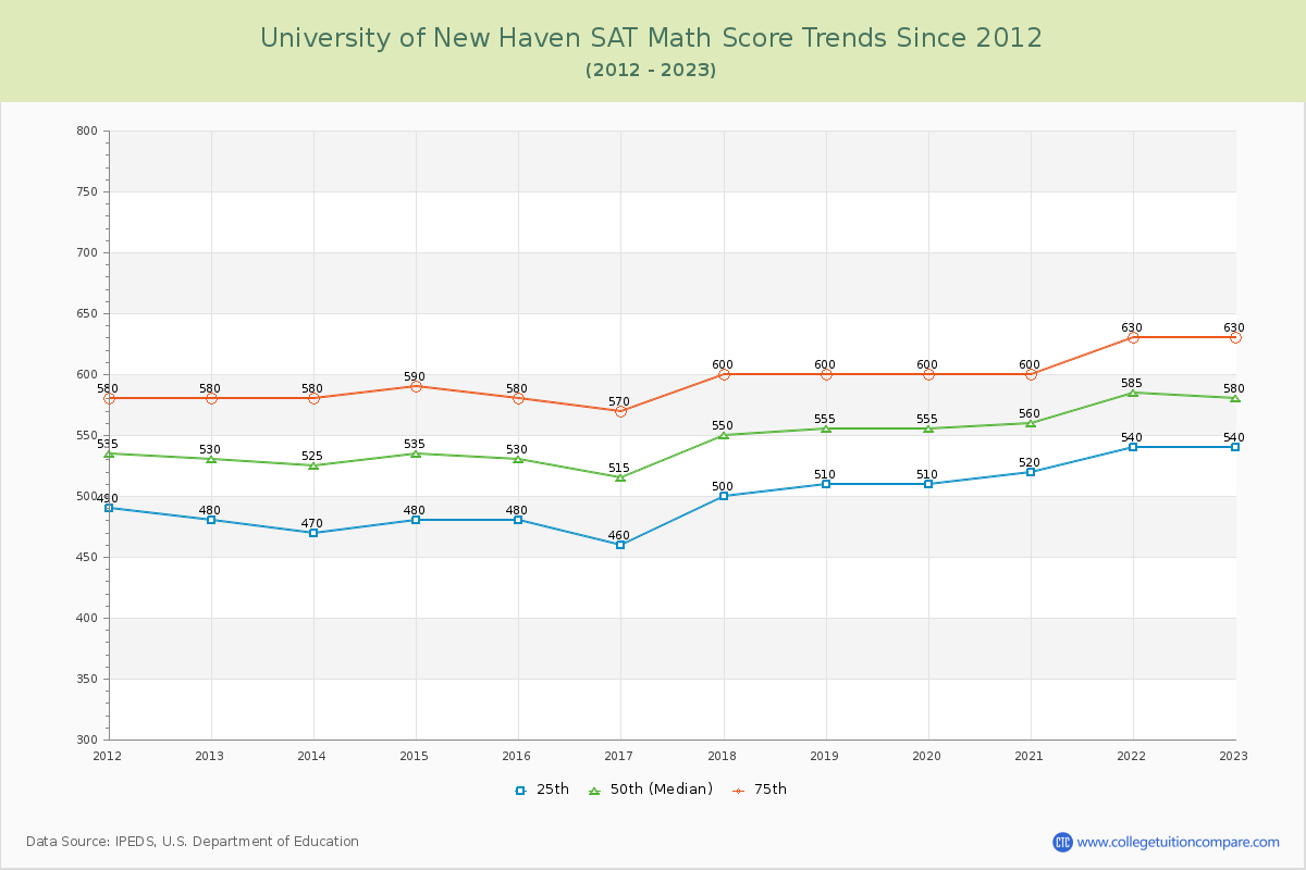 University of New Haven SAT Math Score Trends Chart