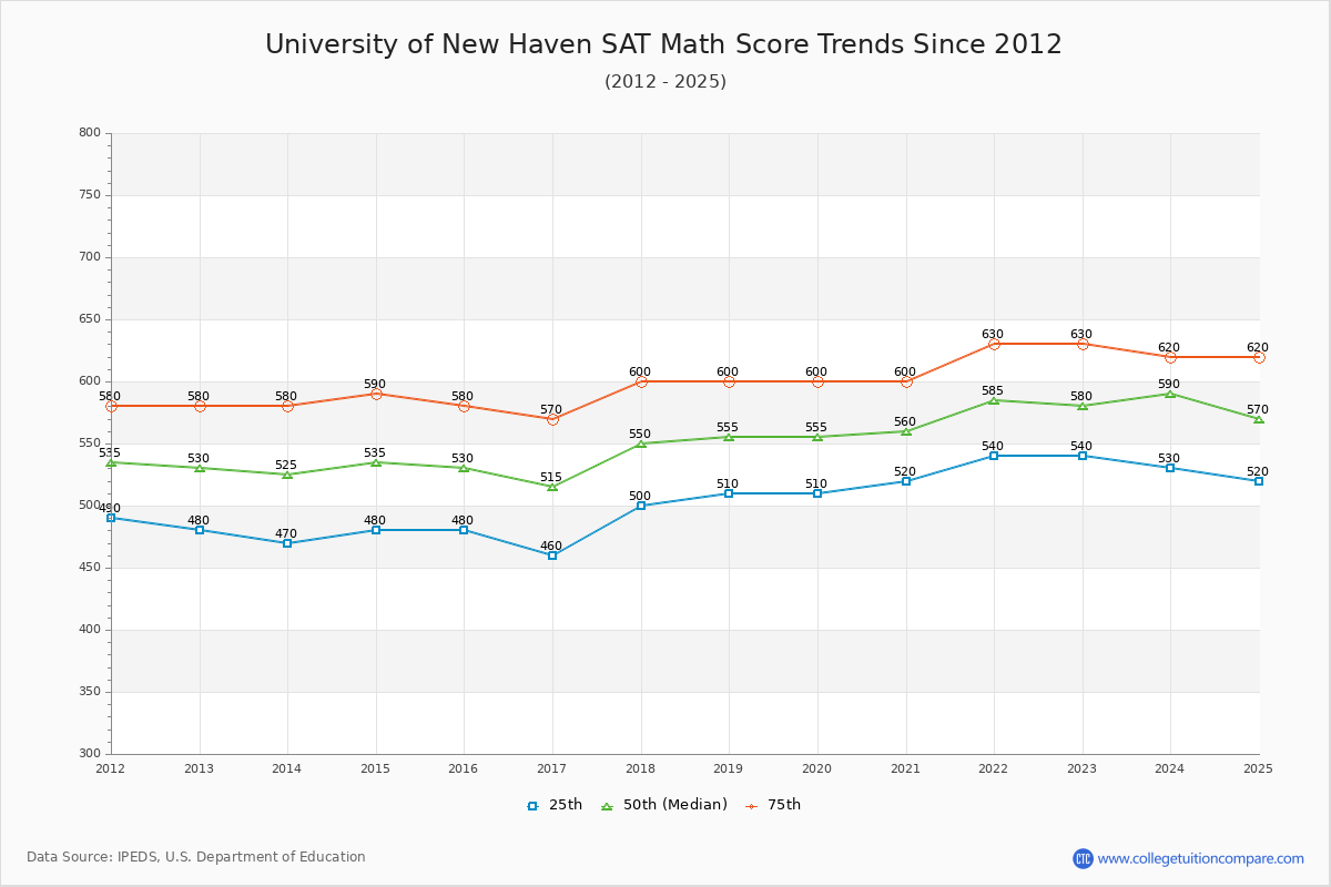 University of New Haven SAT Math Score Trends Chart