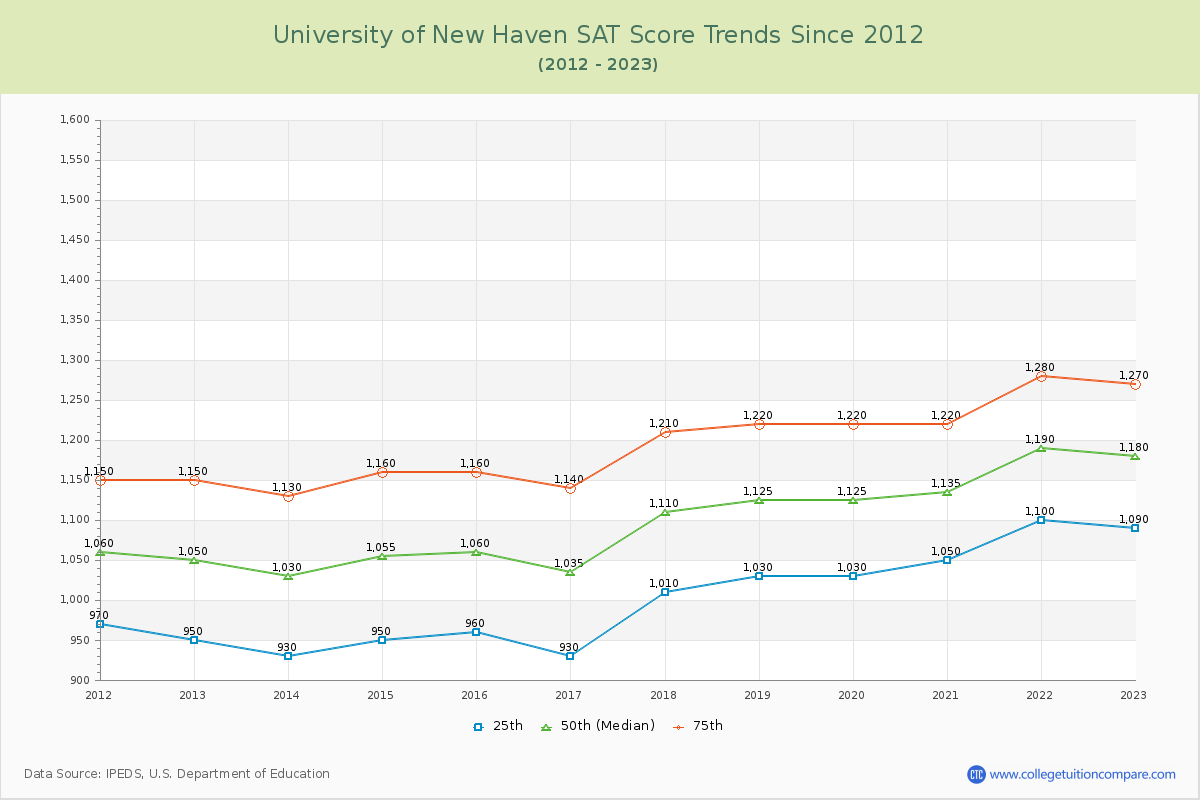 University of New Haven SAT Score Trends Chart