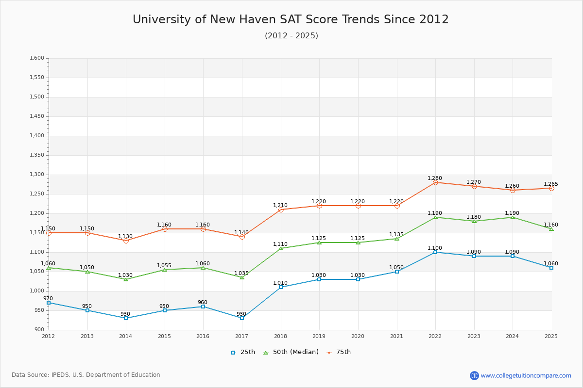 University of New Haven SAT Score Trends Chart
