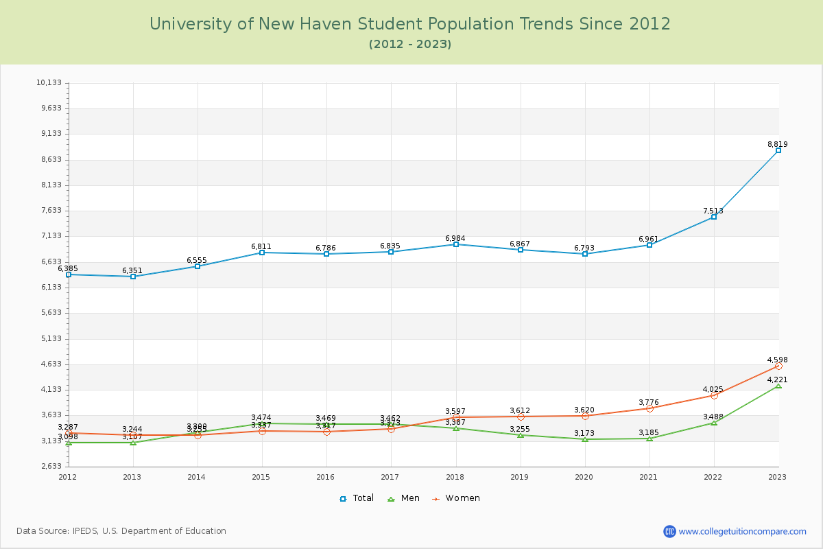 University of New Haven Enrollment Trends Chart