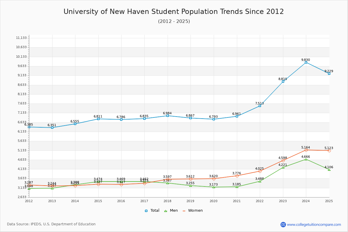 University of New Haven Enrollment Trends Chart