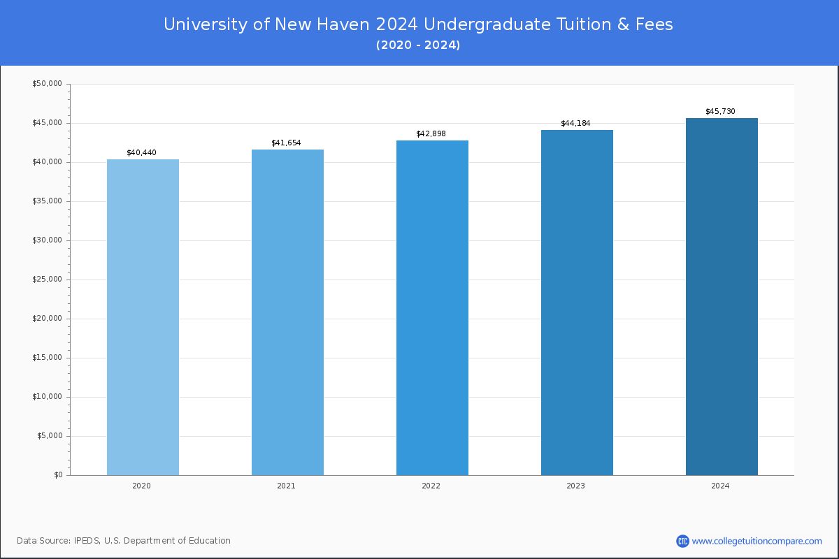 University of New Haven - Undergraduate Tuition Chart