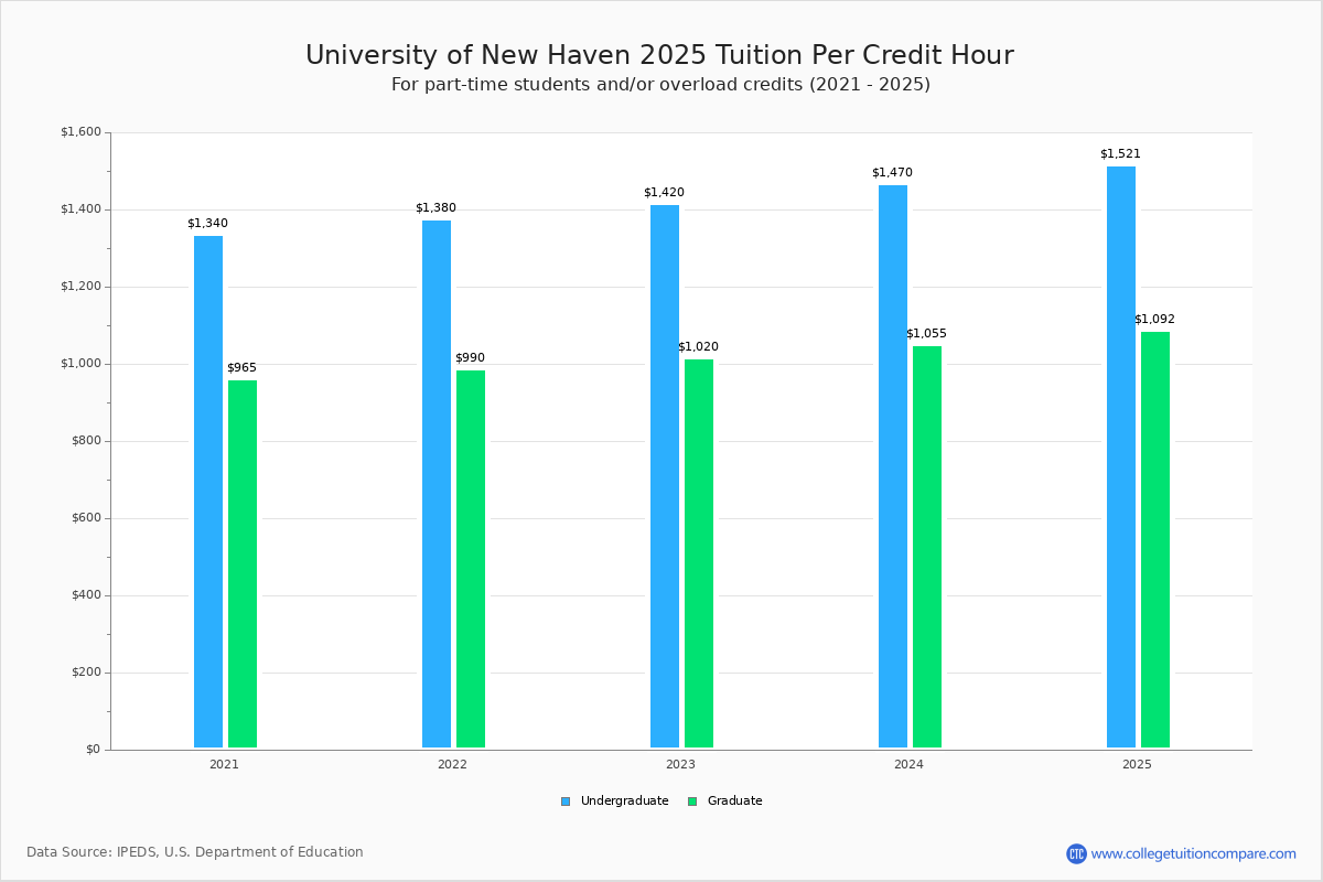University of New Haven Tuition & Fees, Net Price