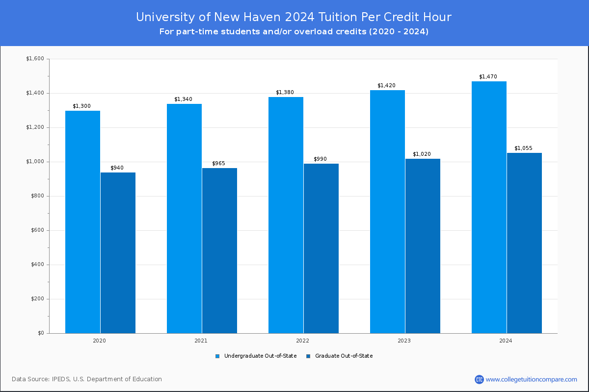 University of New Haven - Tuition per Credit Hour