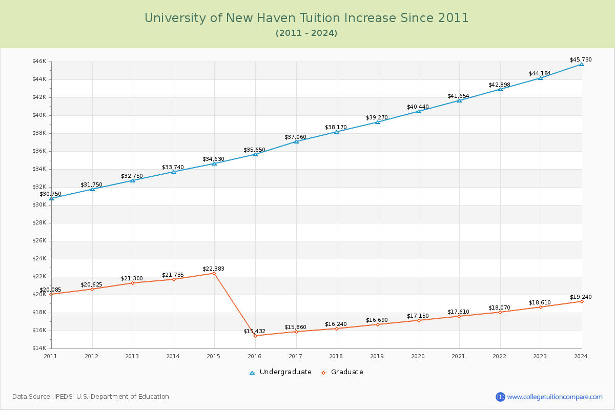 University of New Haven Tuition & Fees Changes Chart