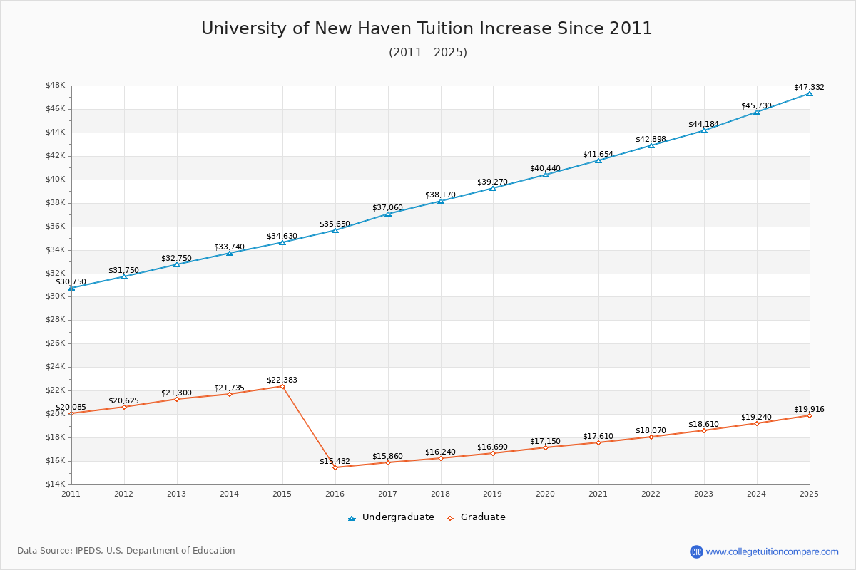 University of New Haven Tuition & Fees Changes Chart