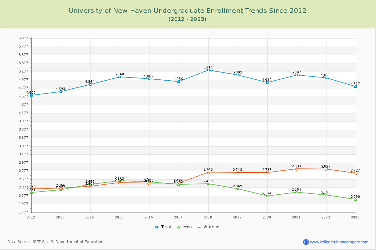 University of New Haven Undergraduate Enrollment Trends Chart