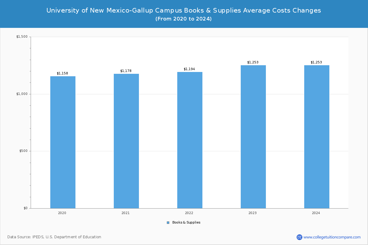 University of New Mexico-Gallup Campus - Books and Supplies Costs