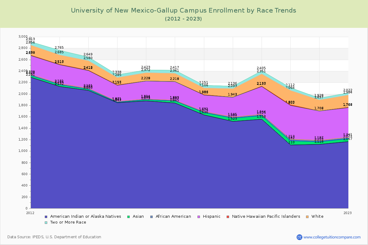 University of New Mexico-Gallup Campus Enrollment by Race Trends Chart