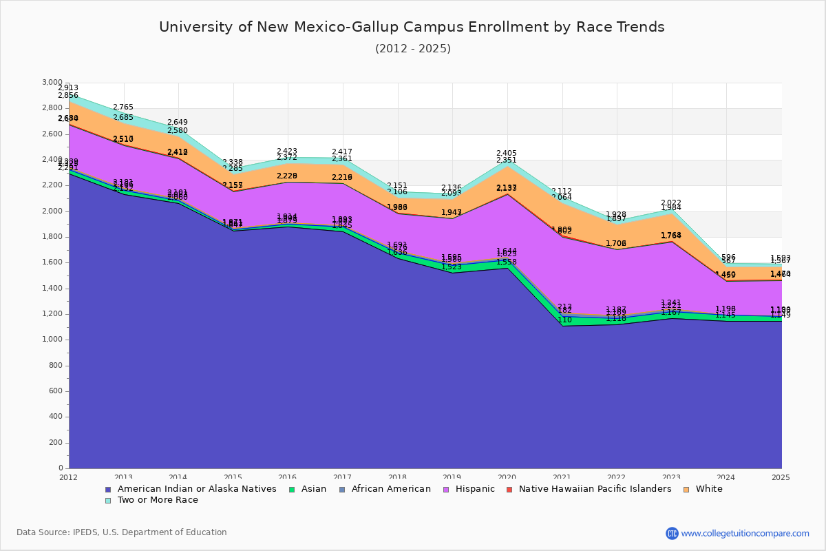 University of New Mexico-Gallup Campus Enrollment by Race Trends Chart
