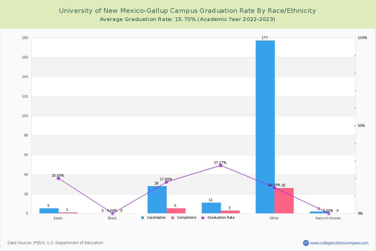 University of New Mexico-Gallup Campus graduate rate by race