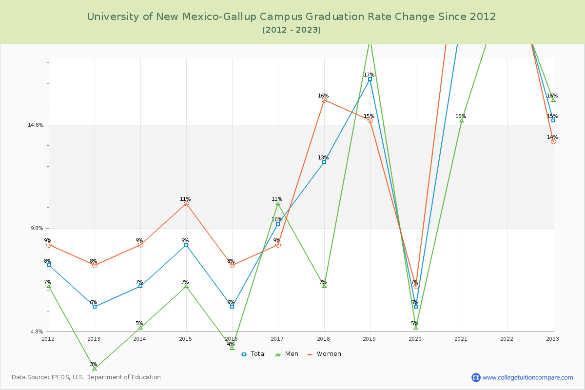 University of New Mexico-Gallup Campus Graduation Rate Changes Chart