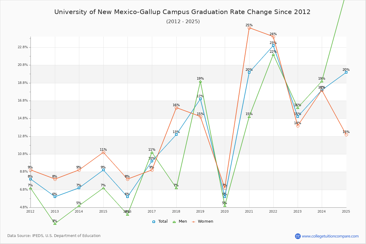 University of New Mexico-Gallup Campus Graduation Rate Changes Chart