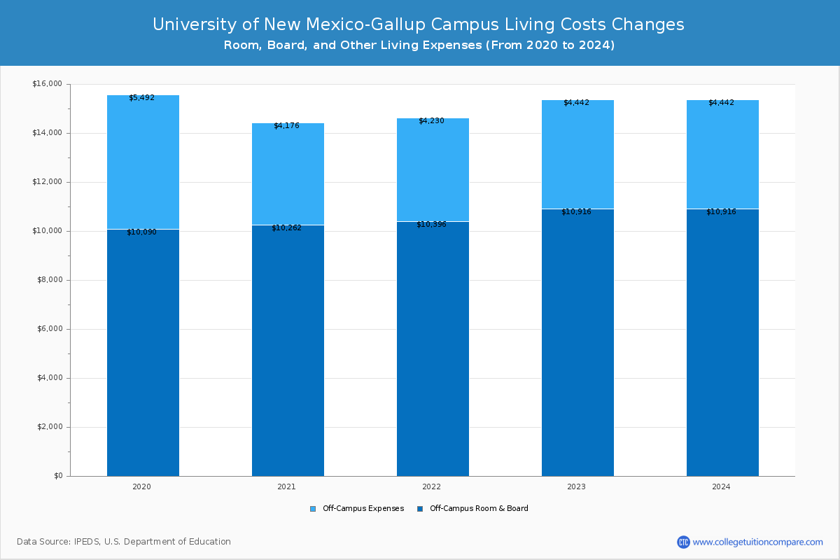 University of New Mexico-Gallup Campus - Room and Board Coost Chart