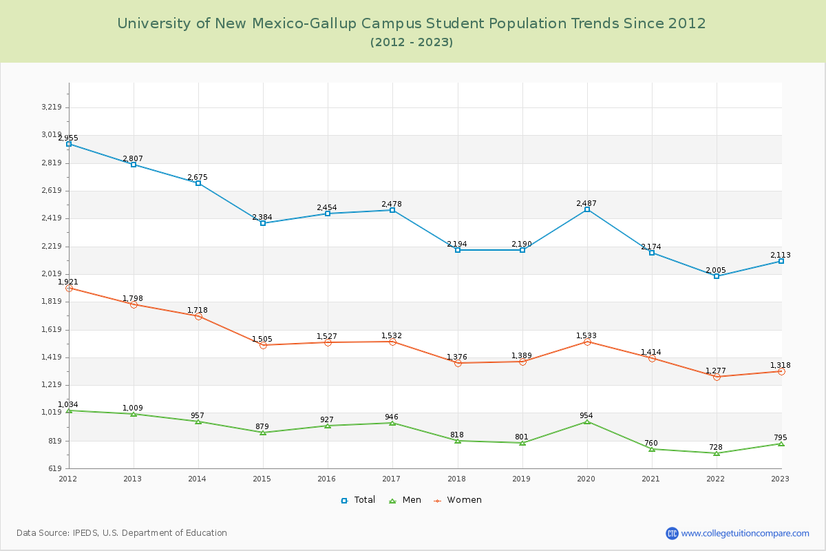University of New Mexico-Gallup Campus Enrollment Trends Chart