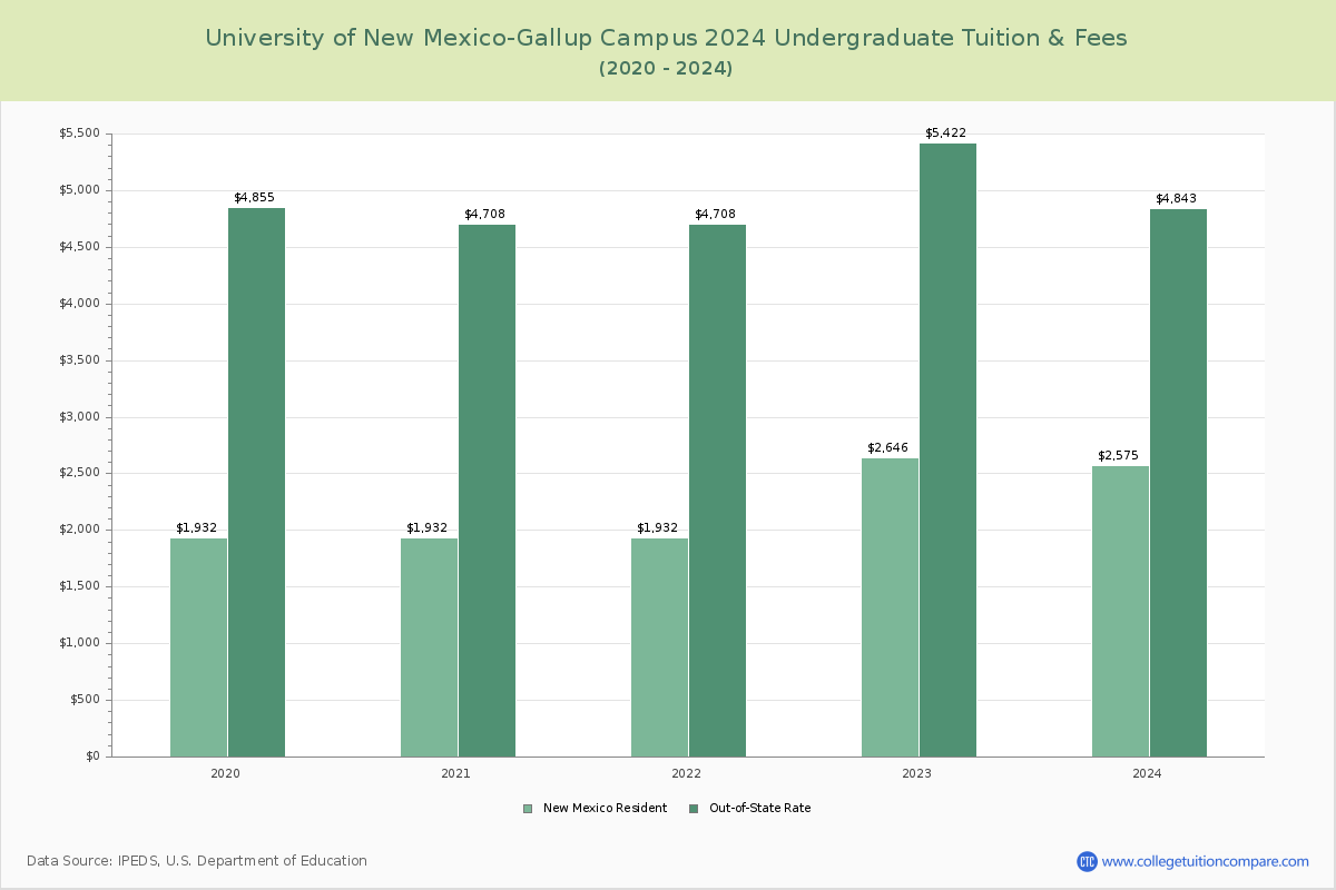 University of New Mexico-Gallup Campus - Undergraduate Tuition Chart