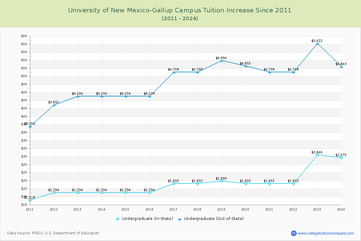 University of New Mexico-Gallup Campus Tuition & Fees Changes Chart