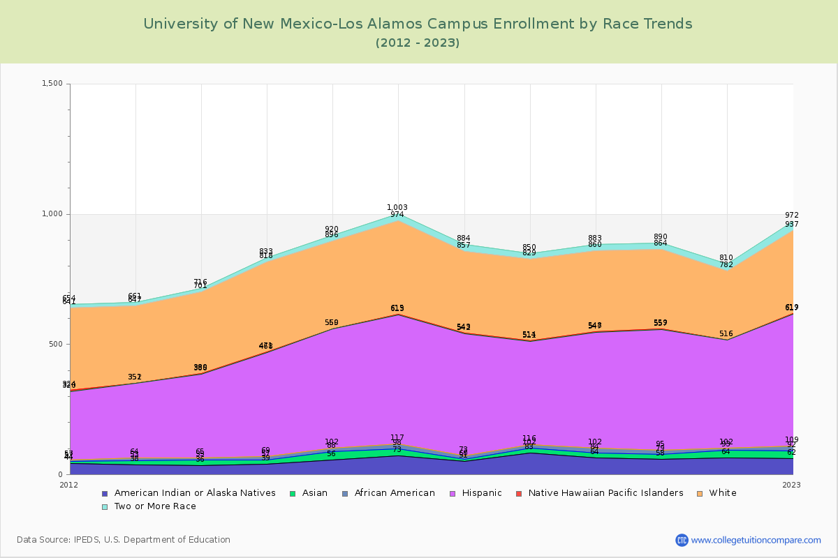 University of New Mexico-Los Alamos Campus Enrollment by Race Trends Chart