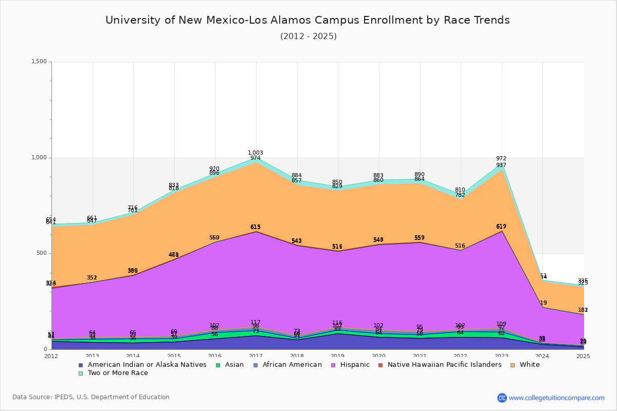 University of New Mexico-Los Alamos Campus Enrollment by Race Trends Chart