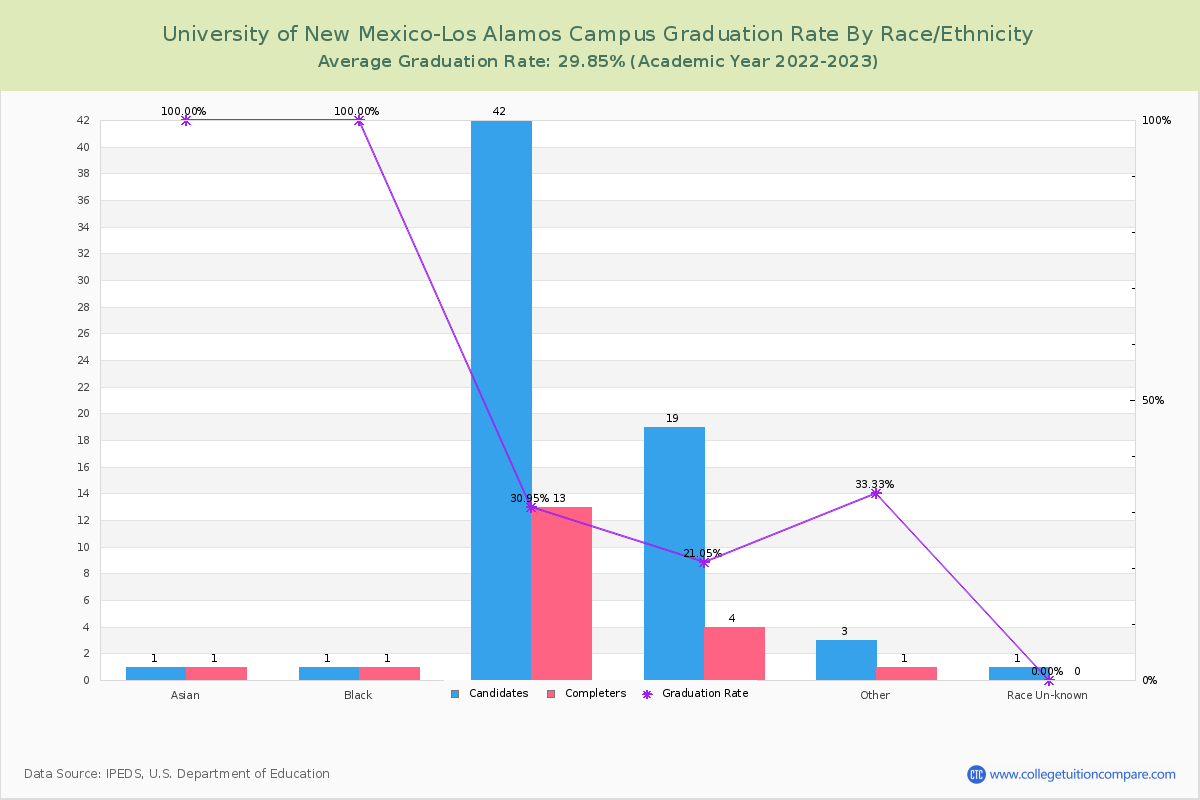 University of New Mexico-Los Alamos Campus graduate rate by race