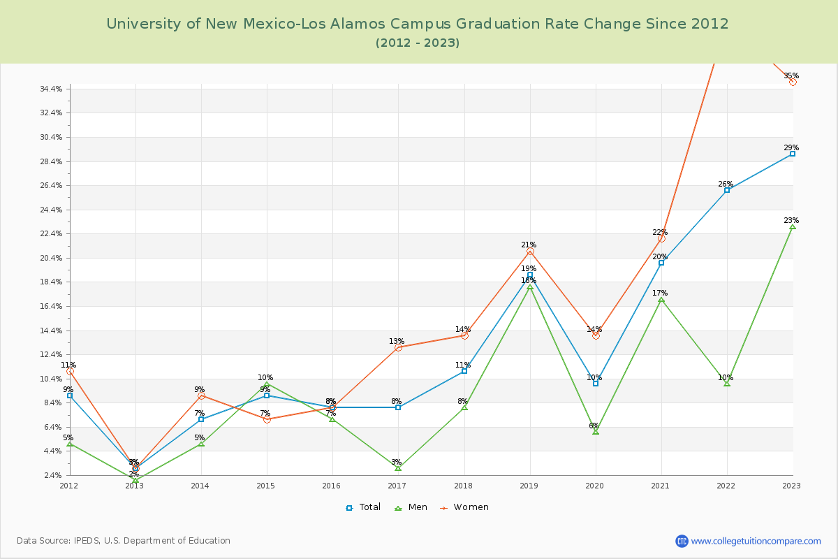 University of New Mexico-Los Alamos Campus Graduation Rate Changes Chart