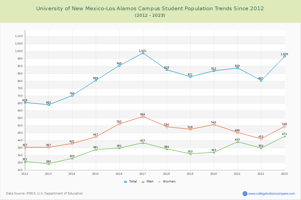 University of New Mexico-Los Alamos Campus Enrollment Trends Chart