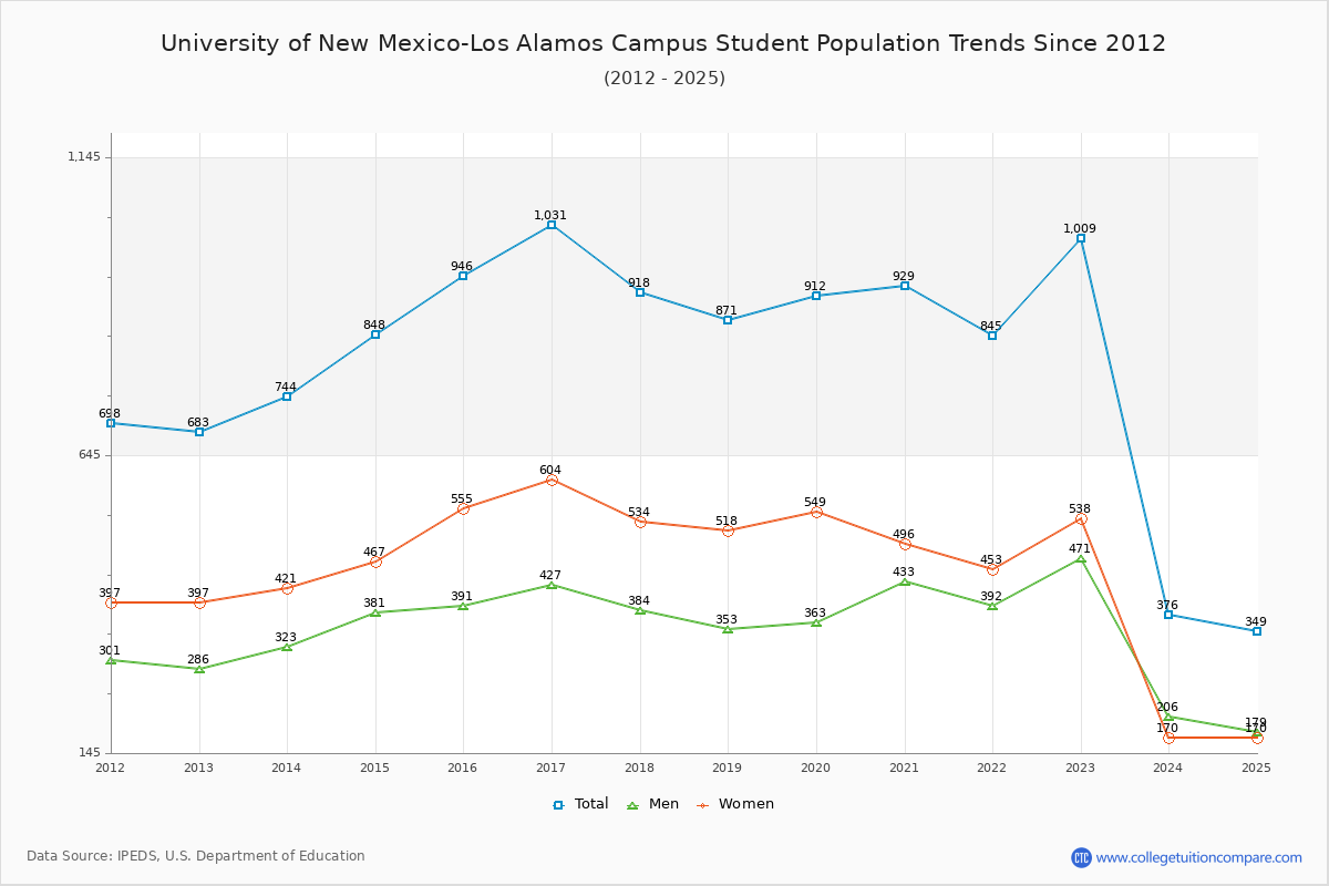 University of New Mexico-Los Alamos Campus Enrollment Trends Chart