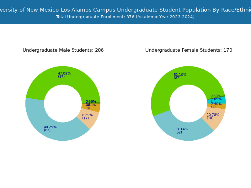 University of New MexicoLos Alamos Campus Student Population and