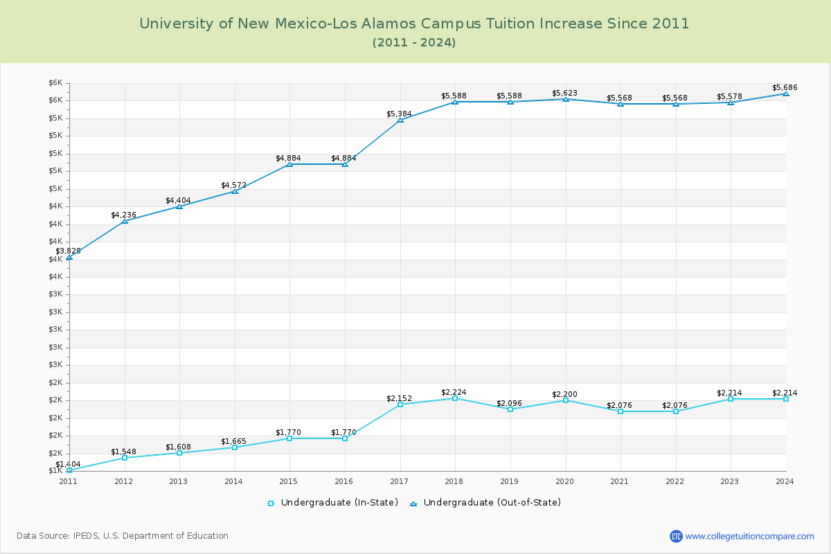 University of New Mexico-Los Alamos Campus Tuition & Fees Changes Chart