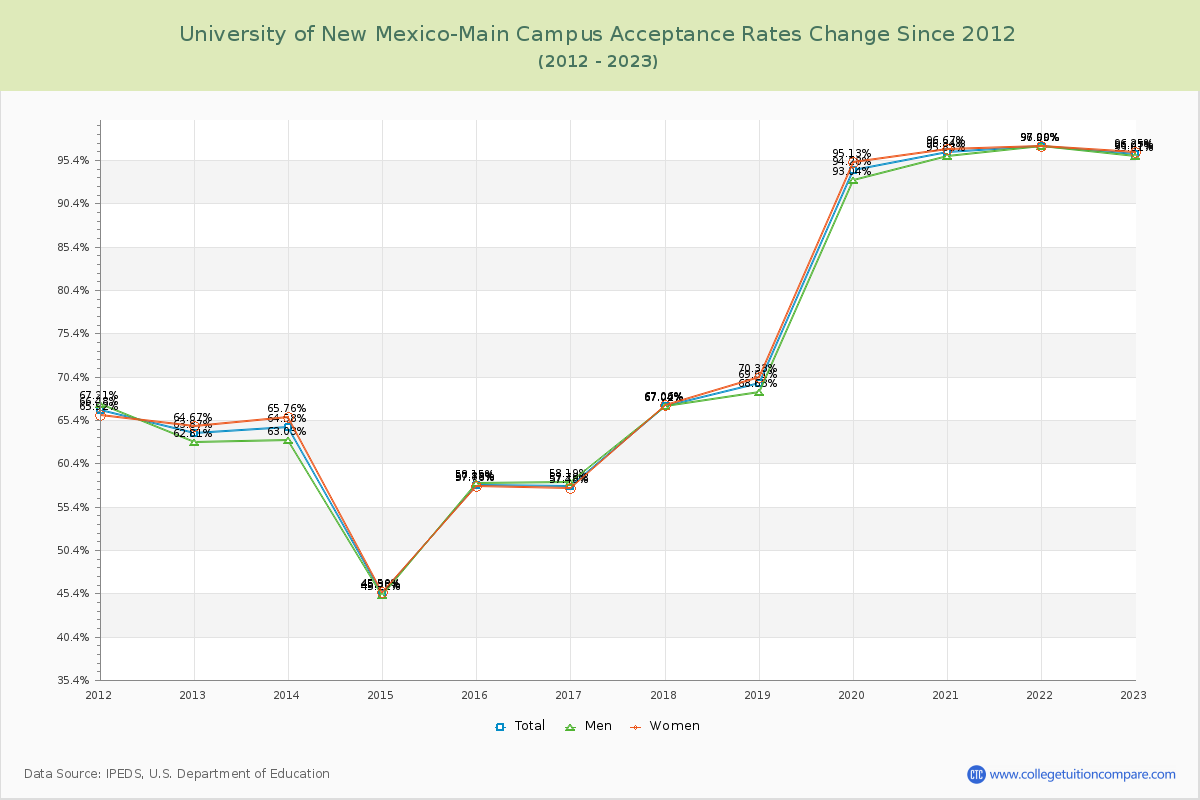 University of New Mexico-Main Campus Acceptance Rate Changes Chart