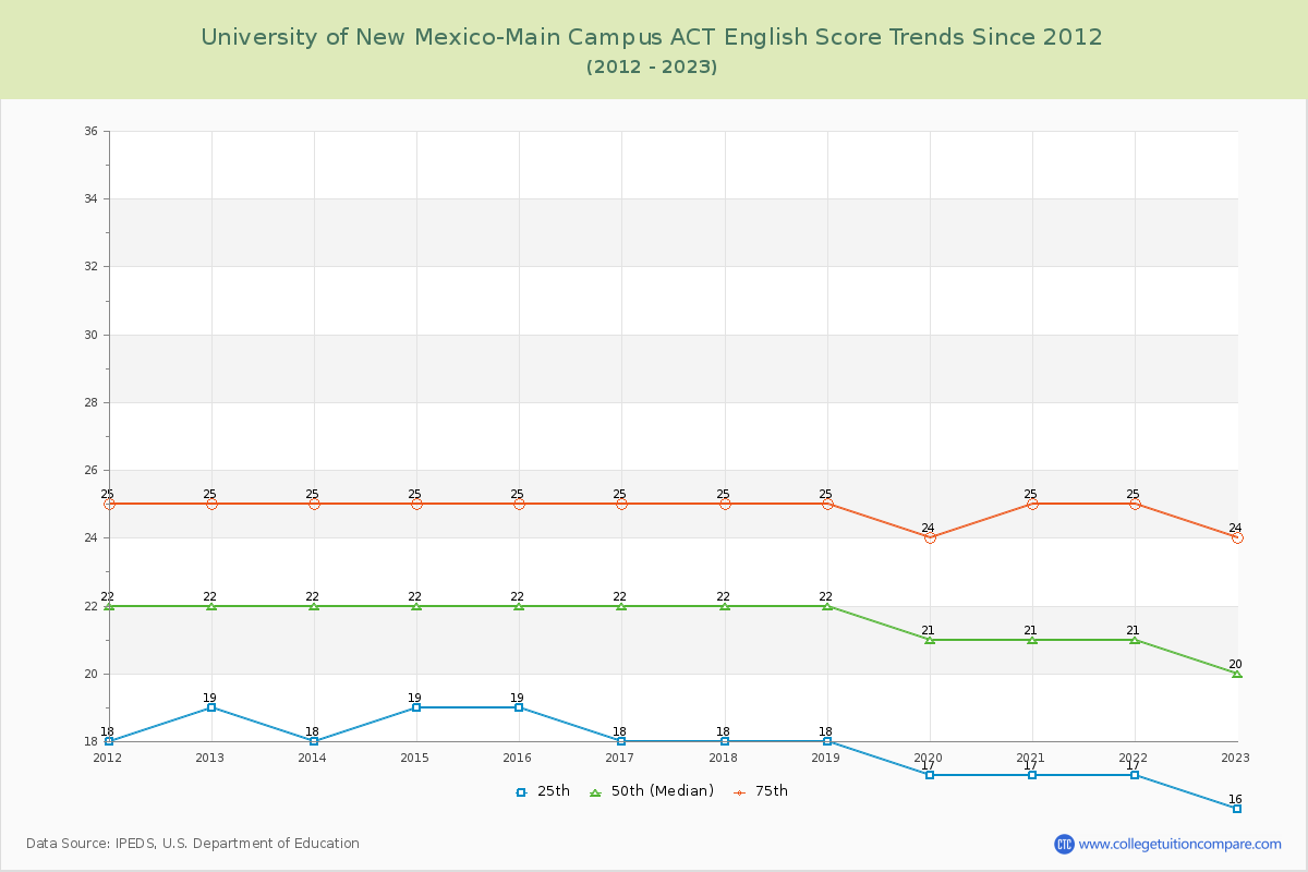 University of New Mexico-Main Campus ACT English Trends Chart