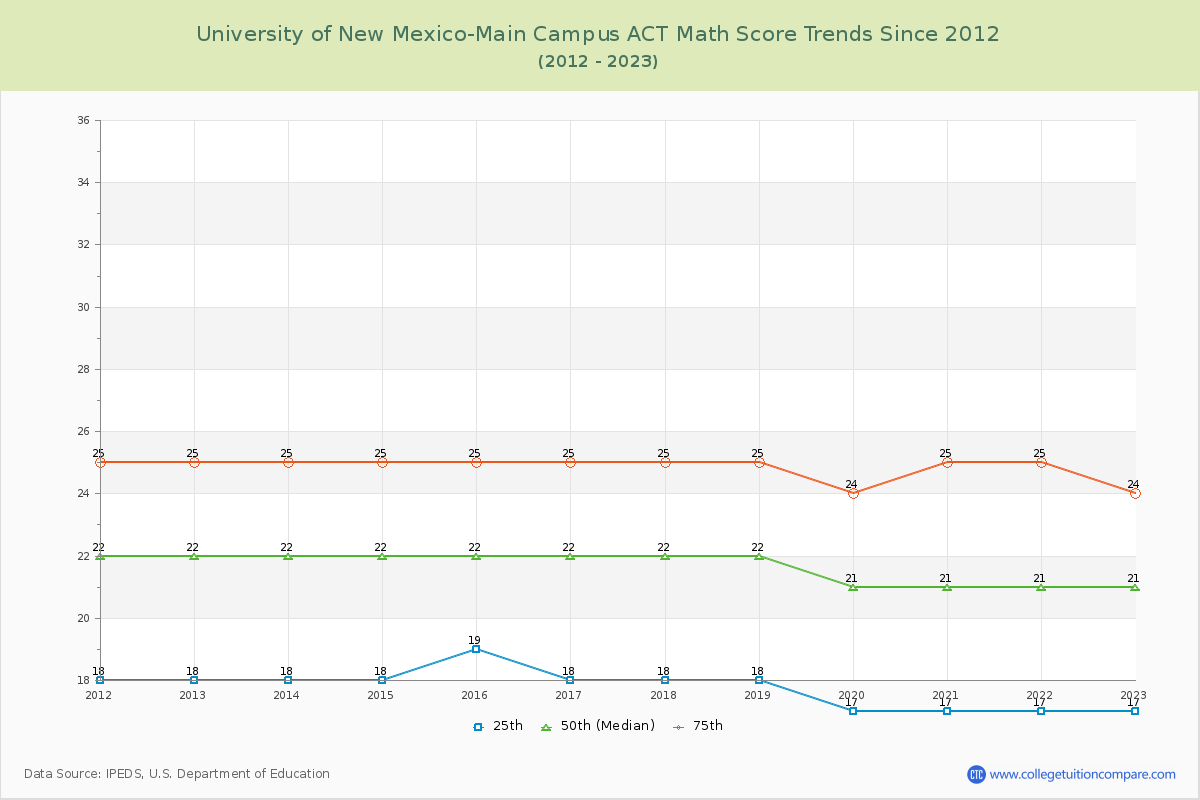 University of New Mexico-Main Campus ACT Math Score Trends Chart