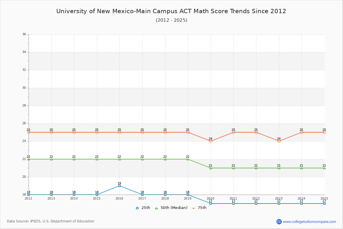 University of New Mexico-Main Campus ACT Math Score Trends Chart