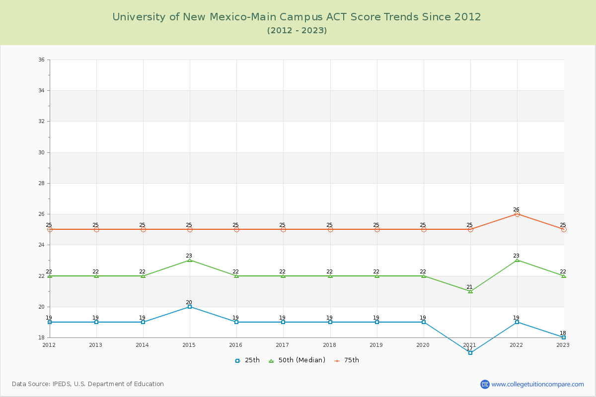 University of New Mexico-Main Campus ACT Score Trends Chart