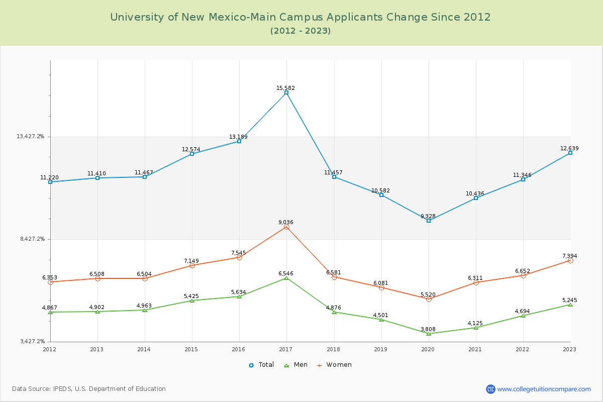 University of New Mexico-Main Campus Number of Applicants Changes Chart